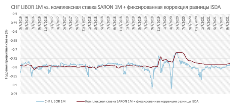 ставки либор на 12 месяцев