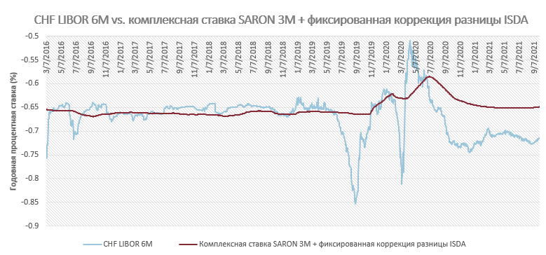 Ставки либор на 12 месяцев ванная комната пила